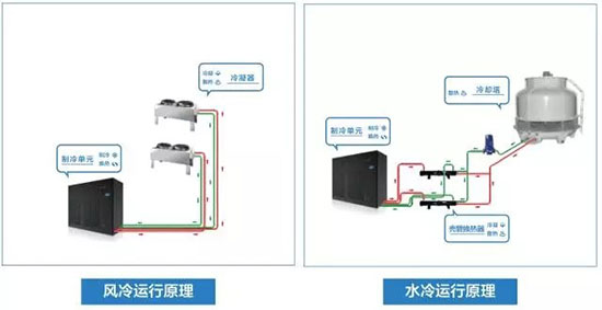 海悟变频机房空调：机房节能 变频先行