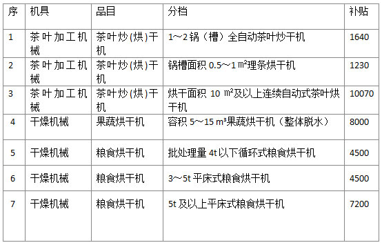 各省市烘干设备补贴政策汇总