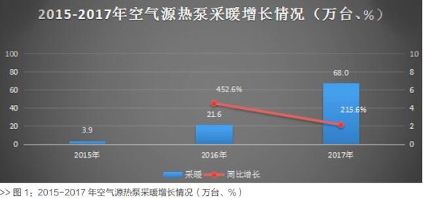 2017年空气源热泵采暖内销90.4亿元 同比增长222.1%