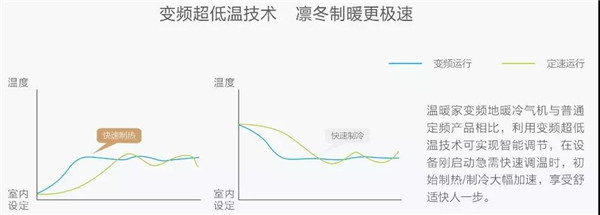 【原创】引领北方低温采暖市场 太阳雨空气能更专业