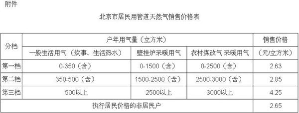 北京民用天然气价格上调 自采暖补贴提高0.35元/立方米