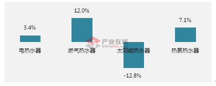 市场分析：增长背后暗流涌动 热水器格局或将生变