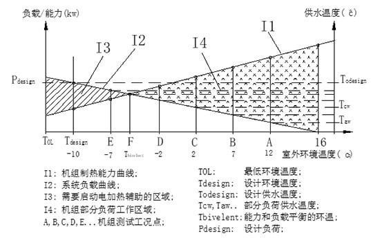 基于设计热负荷的空气源热泵变水温运行能效评估方法