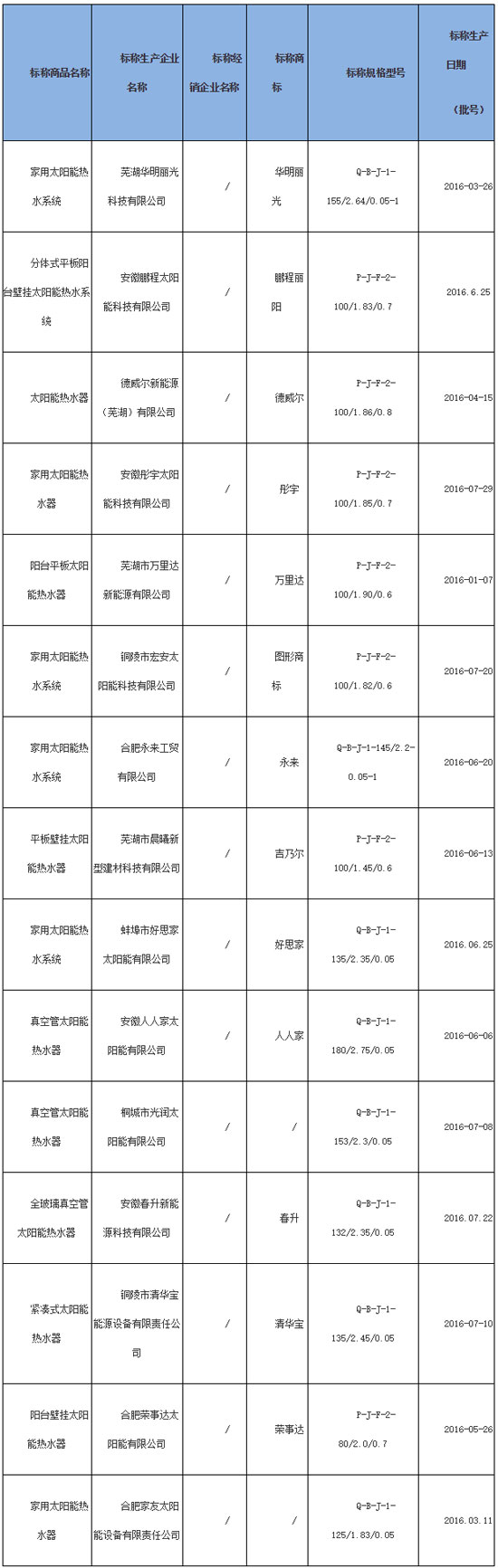 安徽抽查家用太阳能热水系统产品20批次 样品全部合格