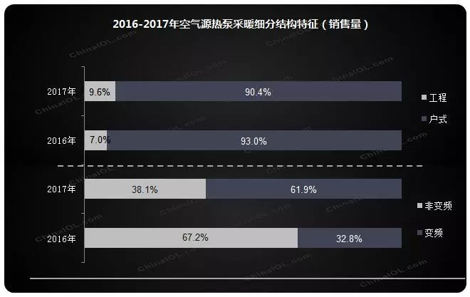 2017热泵“煤改电”成绩单出炉