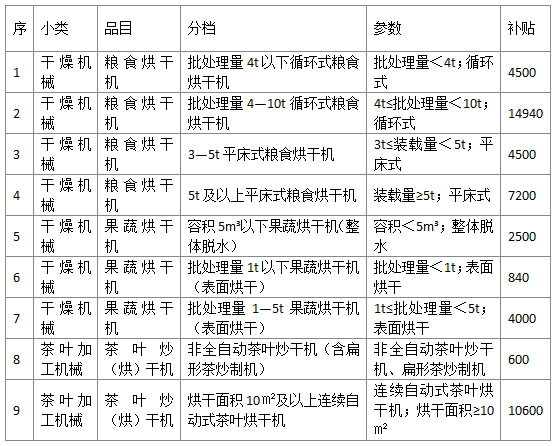 各省市烘干设备补贴政策汇总