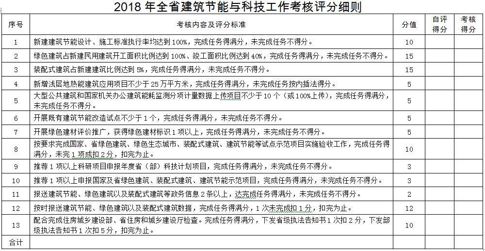 安徽发布《2018年全省建筑节能与科技工作要点》