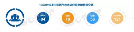 市场洗牌大潮来临 40个燃气热水器品牌遭淘汰