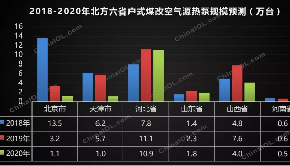 2018热泵下滑 能否再创辉煌？