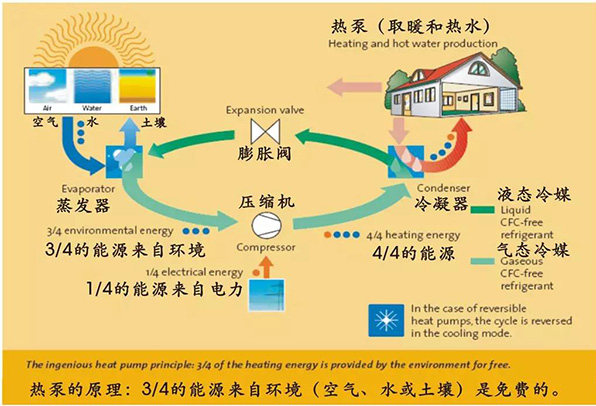 热泵人 你该知道的空气能热泵原理