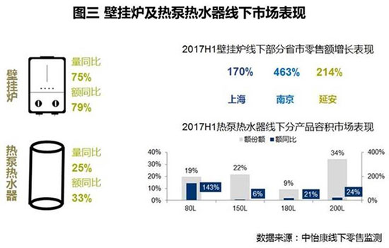 2017上半年热水器增长放缓 热泵热水器表现突出