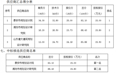 泰山景区农村地区清洁供暖专项规划编制项目公开招标拟中标公示