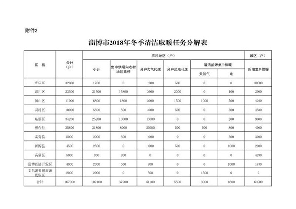 淄博2018清洁供暖方案发布涉16.7万户