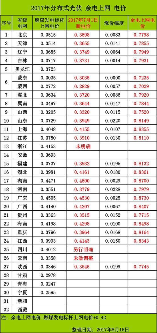 好消息！各省光伏余电上网最新电价全线上调