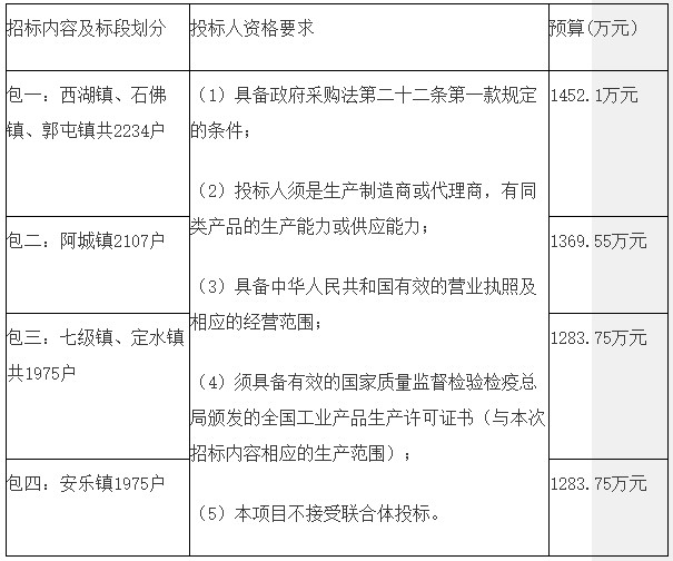 山东阳谷县7镇8291户煤改电项目招标！