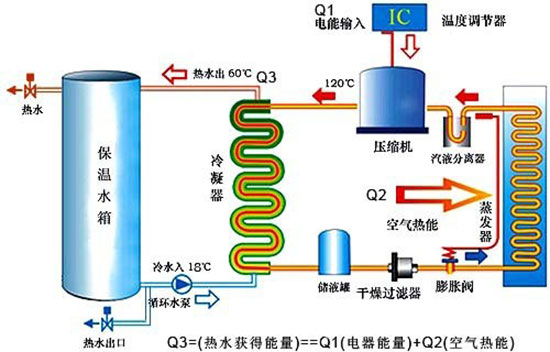 6种太阳能热水器质量问题遭曝光 空气能热水器来救驾