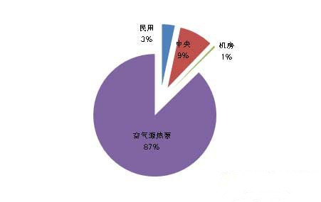 空气源热泵采购规模现井喷 5月市场迎小高峰