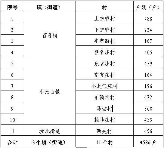 北京昌平区17年70余村将煤改清洁能源