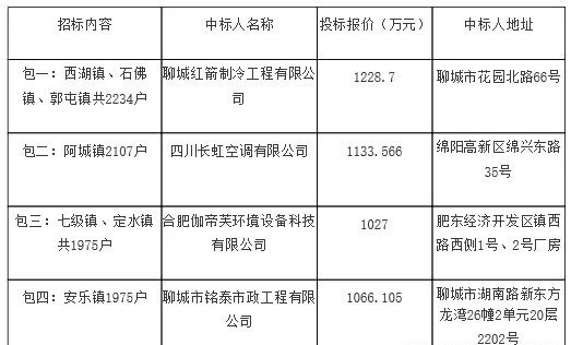 阳谷县煤改电设备采购项目中标公告