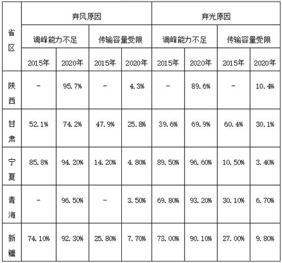 2020年西北五省弃风弃光会如何？