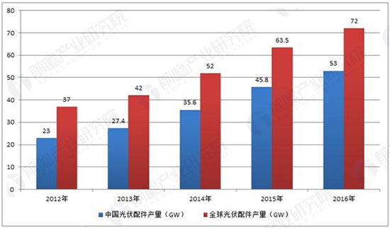 中国领跑全球光伏发电市场 光伏配件需求持续旺盛