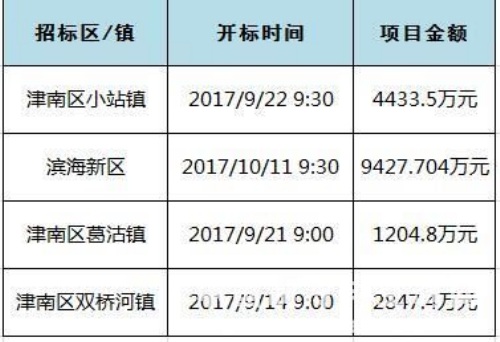 天津煤改电招标大单频出