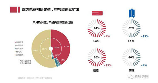 4月线下热水器市场：空气能热水器增长快速