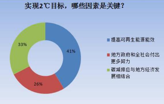 《巴黎协定》背后的2℃：提高可再生能源效率是关键