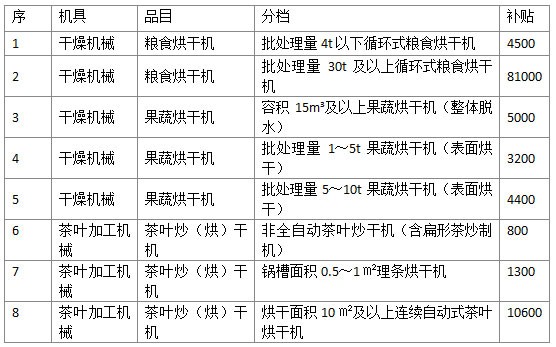 各省市烘干设备补贴政策汇总