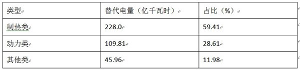 一季度电能替代季度发展报告发布