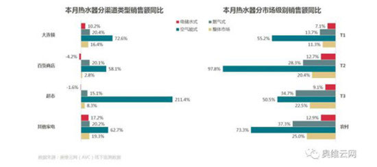 4月线下热水器市场：空气能热水器增长快速