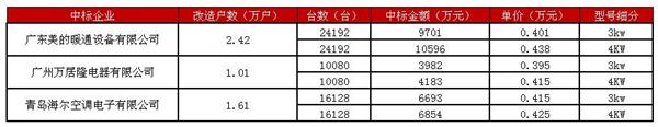 10万台！河南浚县热风机项目中标公布