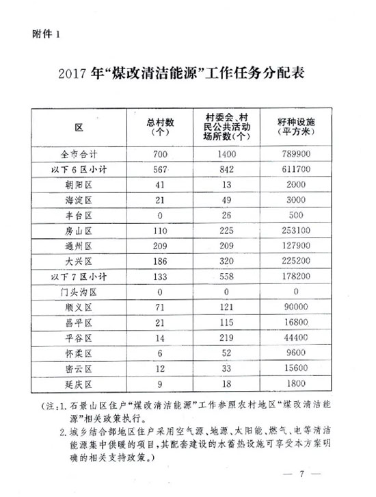 北京印发农村地区冬季清洁取暖工作方案 10月完成煤改任务