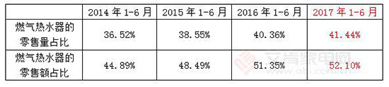 6月份热水器市场：需求陷入低迷 高端化势头不减