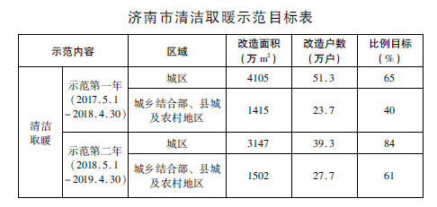 济南市“北方地区冬季清洁取暖试点城市”三年实施方案（2017-2020年）