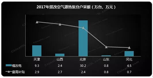 2017热泵“煤改电”成绩单出炉