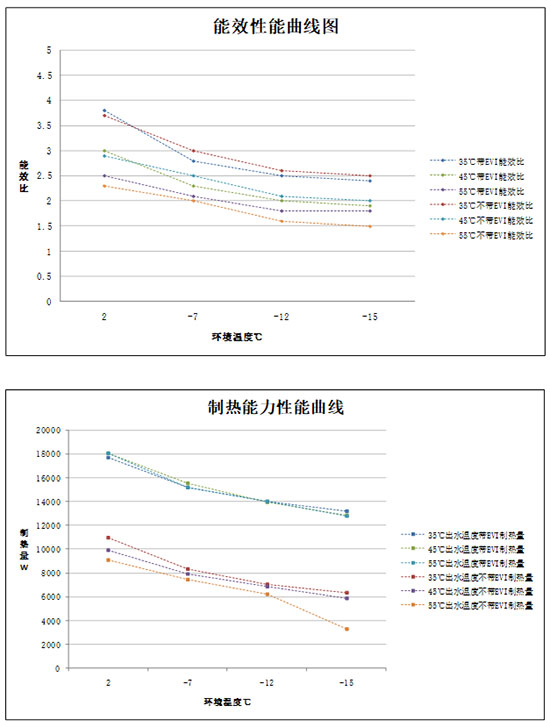 EVI变频变水温空气源热泵是解决寒冷山区清洁供暖的有效方案