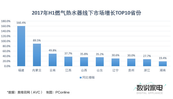 燃气热水器上半年表现良好 市场增速20%