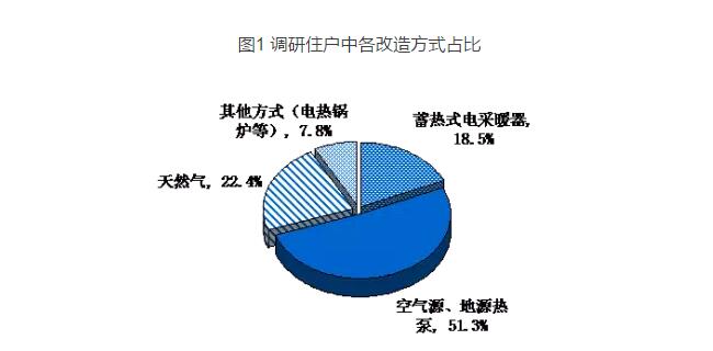 北京市清洁取暖调研 空气能热泵取暖最优