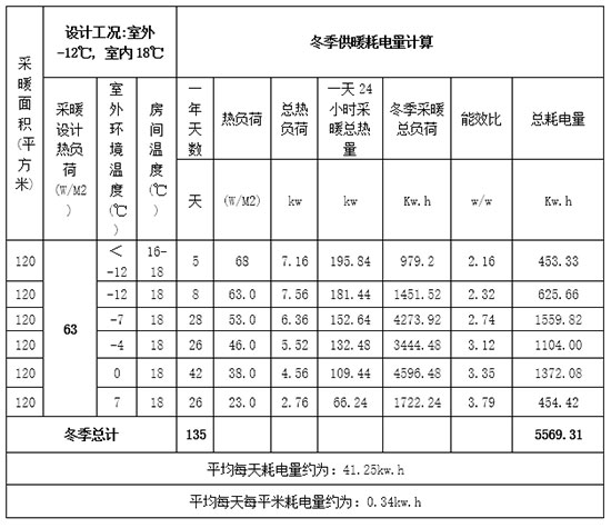 EVI变频变水温空气源热泵是解决寒冷山区清洁供暖的有效方案