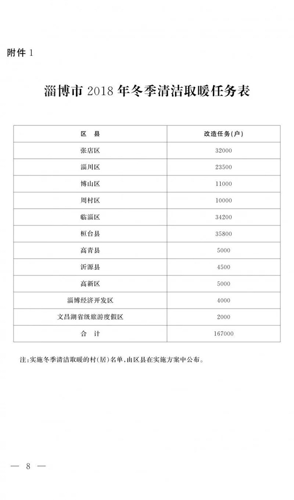 淄博2018清洁供暖方案发布涉16.7万户