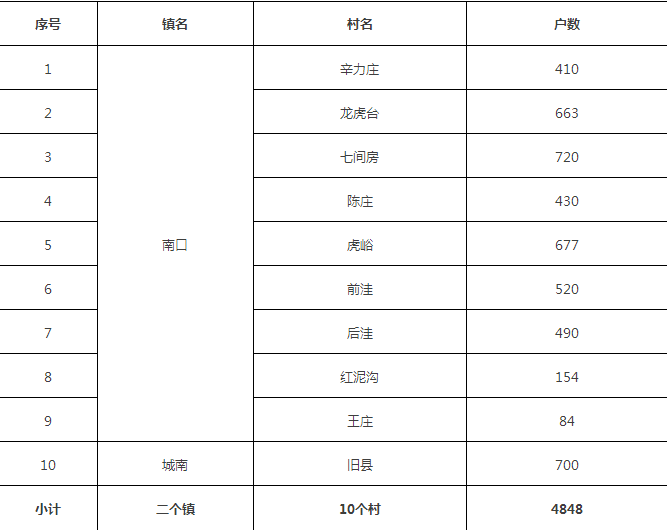 21村2.36亿！昌平区农村供暖“煤改电”PPP项目再迎大单