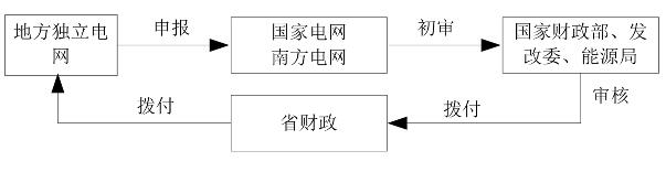 如何申报可再生能源补助目录？