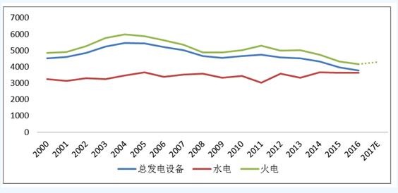 从“两会”看中国能源政策走向：电改、新能源和煤电去产能