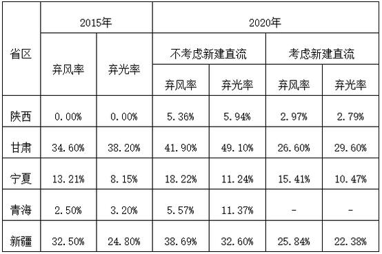 2020年西北五省弃风弃光会如何？