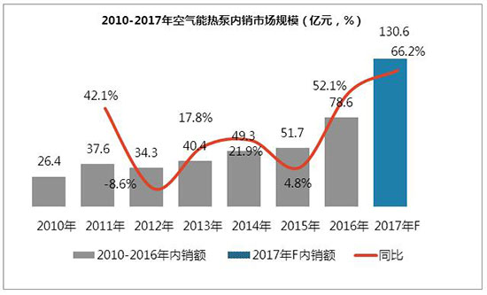 数据：超60%的增长 热泵市场大爆发