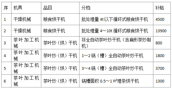 各省市烘干设备补贴政策汇总