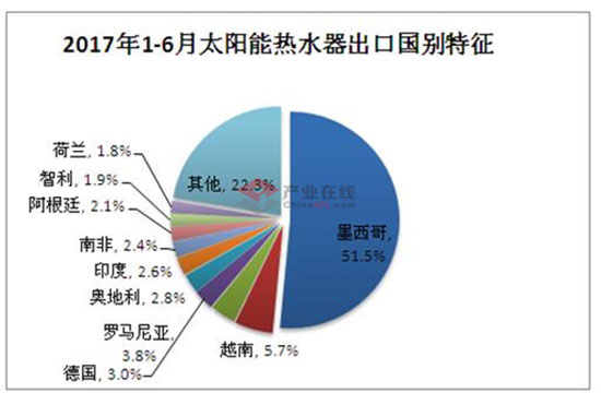 6月太阳能热水器市场分析 出口市场高增长