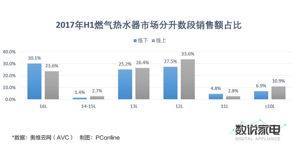 燃气热水器上半年表现良好 市场增速20%