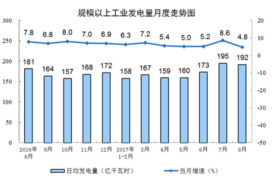 8月太阳能发电量同比增长18.7%